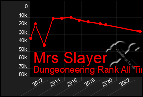 Total Graph of Mrs Slayer