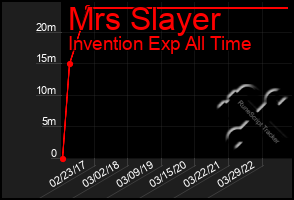 Total Graph of Mrs Slayer