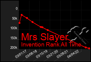 Total Graph of Mrs Slayer