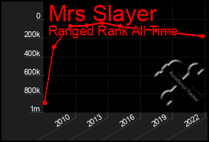 Total Graph of Mrs Slayer