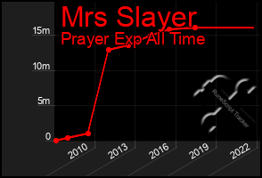 Total Graph of Mrs Slayer