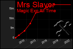 Total Graph of Mrs Slayer