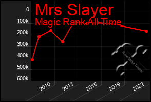 Total Graph of Mrs Slayer