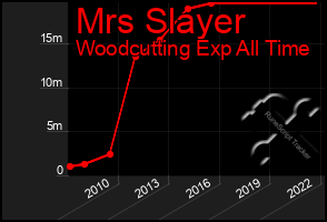 Total Graph of Mrs Slayer