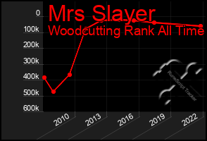 Total Graph of Mrs Slayer