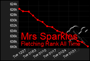 Total Graph of Mrs Sparkles