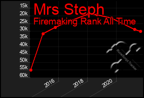 Total Graph of Mrs Steph