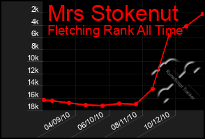 Total Graph of Mrs Stokenut