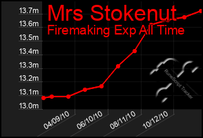 Total Graph of Mrs Stokenut