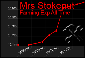 Total Graph of Mrs Stokenut
