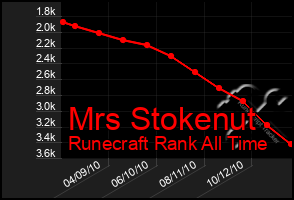 Total Graph of Mrs Stokenut