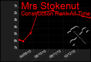 Total Graph of Mrs Stokenut