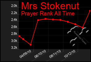 Total Graph of Mrs Stokenut