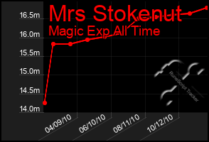 Total Graph of Mrs Stokenut