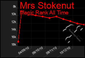 Total Graph of Mrs Stokenut