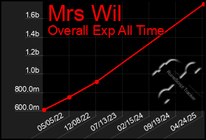 Total Graph of Mrs Wil