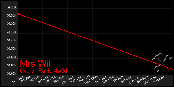 Last 31 Days Graph of Mrs Wil
