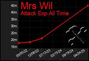 Total Graph of Mrs Wil