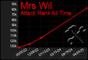Total Graph of Mrs Wil