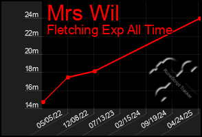 Total Graph of Mrs Wil