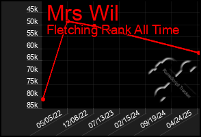 Total Graph of Mrs Wil