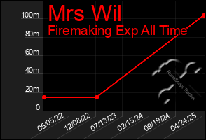 Total Graph of Mrs Wil
