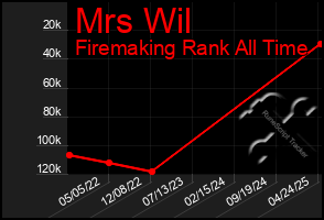 Total Graph of Mrs Wil