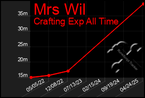 Total Graph of Mrs Wil