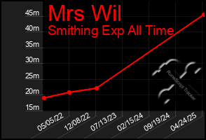 Total Graph of Mrs Wil