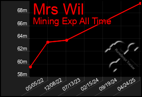 Total Graph of Mrs Wil