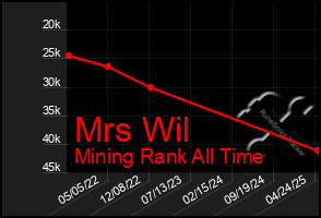 Total Graph of Mrs Wil