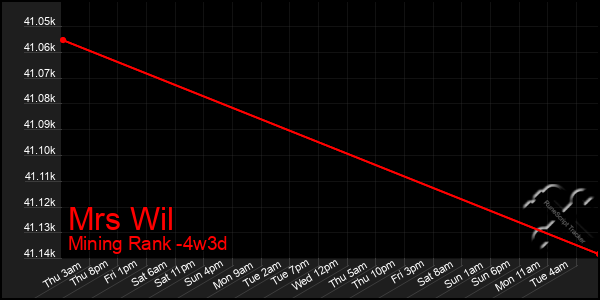 Last 31 Days Graph of Mrs Wil