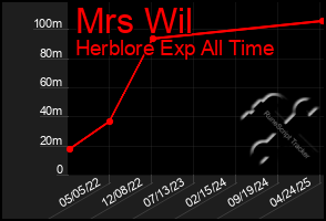 Total Graph of Mrs Wil