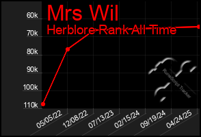 Total Graph of Mrs Wil