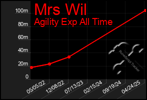 Total Graph of Mrs Wil