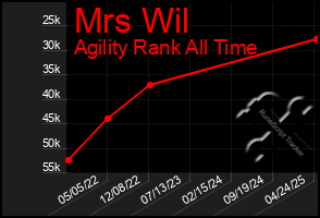 Total Graph of Mrs Wil