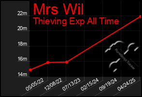 Total Graph of Mrs Wil