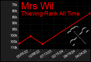 Total Graph of Mrs Wil