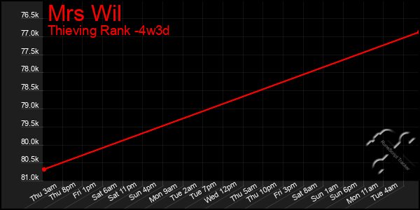 Last 31 Days Graph of Mrs Wil