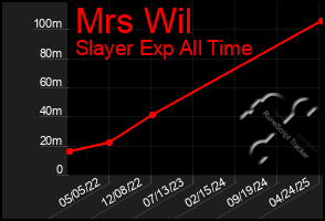 Total Graph of Mrs Wil