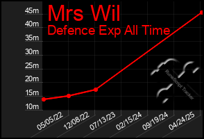 Total Graph of Mrs Wil