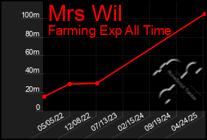 Total Graph of Mrs Wil
