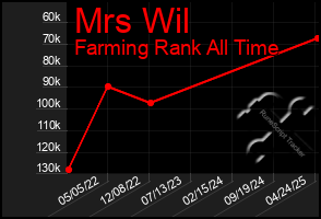 Total Graph of Mrs Wil