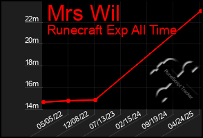 Total Graph of Mrs Wil