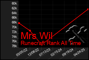 Total Graph of Mrs Wil