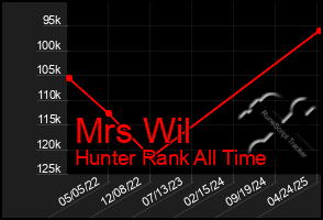 Total Graph of Mrs Wil