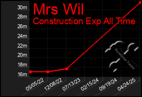 Total Graph of Mrs Wil