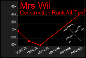 Total Graph of Mrs Wil