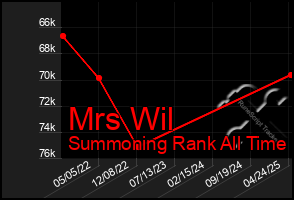 Total Graph of Mrs Wil