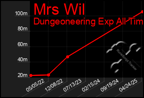 Total Graph of Mrs Wil